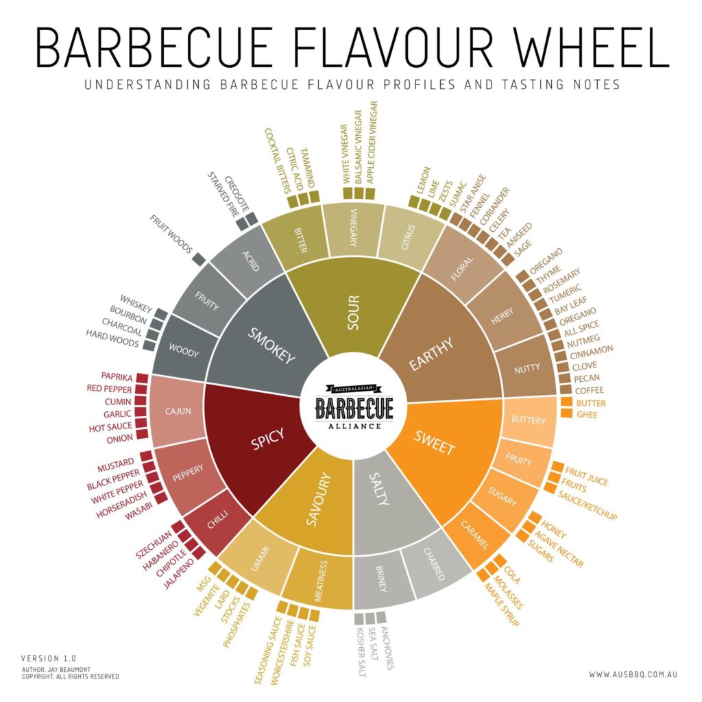 BBQ Flavour Profile wheel
